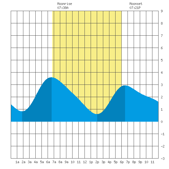Vancouver tide chart for Thursday, March 3, 2022