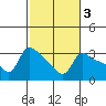 Vancouver tide chart for Thursday, March 3, 2022