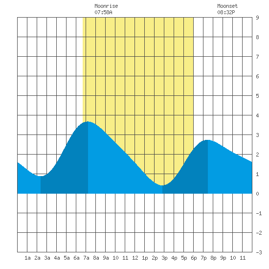 Vancouver tide chart for Friday, March 4, 2022