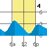 Vancouver tide chart for Friday, March 4, 2022