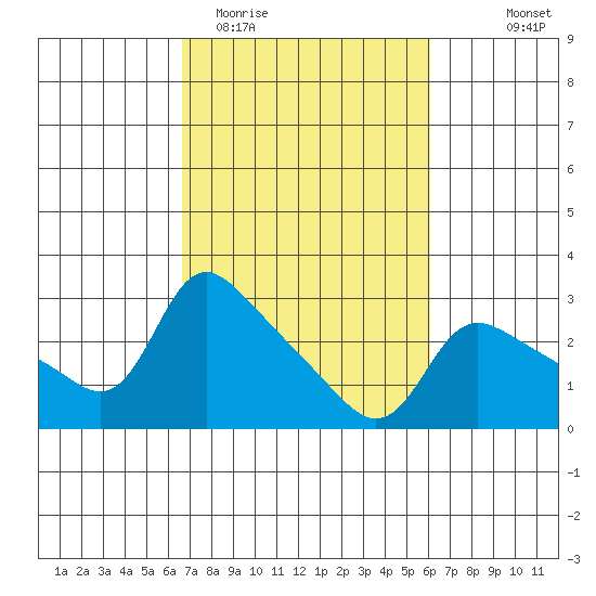 Vancouver tide chart for Saturday, March 5, 2022