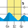 Vancouver tide chart for Saturday, March 5, 2022