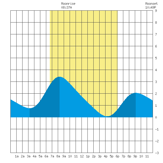 Vancouver tide chart for Sunday, March 6, 2022