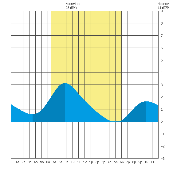 Vancouver tide chart for Monday, March 7, 2022