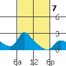 Vancouver tide chart for Monday, March 7, 2022