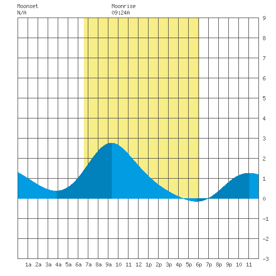 Vancouver tide chart for Tuesday, March 8, 2022