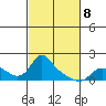 Vancouver tide chart for Tuesday, March 8, 2022