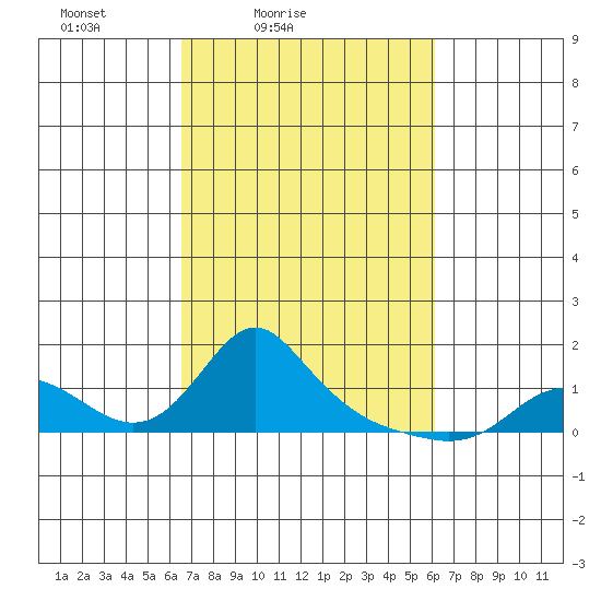 Vancouver tide chart for Wednesday, March 9, 2022