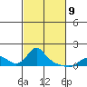 Vancouver tide chart for Wednesday, March 9, 2022