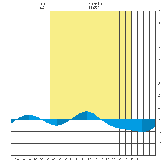 Vancouver tide chart for Sunday, April 10, 2022