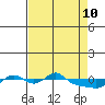 Vancouver tide chart for Sunday, April 10, 2022