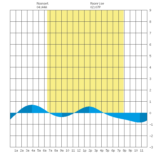 Vancouver tide chart for Monday, April 11, 2022