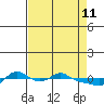 Vancouver tide chart for Monday, April 11, 2022