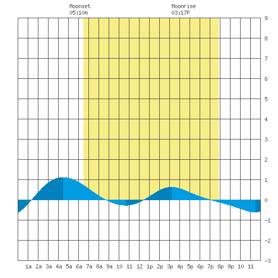 Vancouver tide chart for Tuesday, April 12, 2022