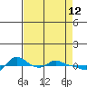 Vancouver tide chart for Tuesday, April 12, 2022