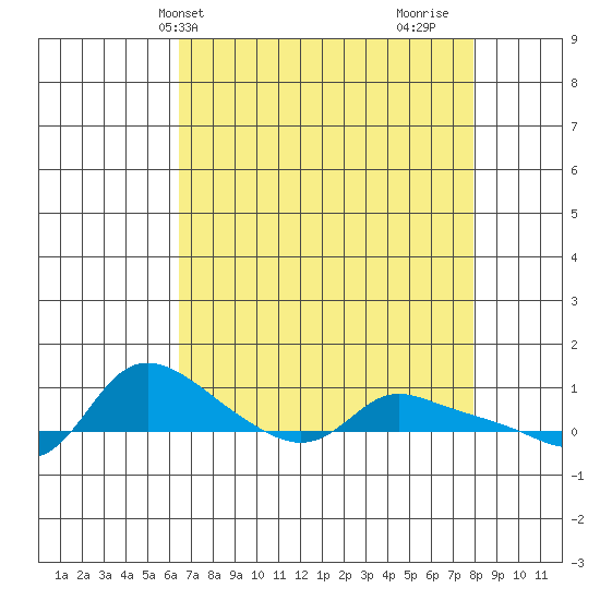 Vancouver tide chart for Wednesday, April 13, 2022