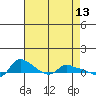 Vancouver tide chart for Wednesday, April 13, 2022