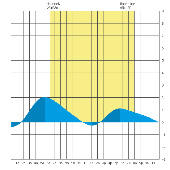 Vancouver tide chart for Thursday, April 14, 2022