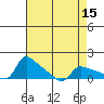 Vancouver tide chart for Friday, April 15, 2022