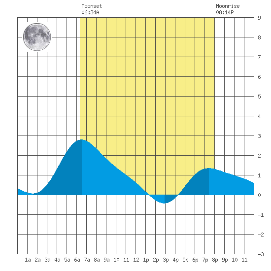 Vancouver tide chart for Saturday, April 16, 2022