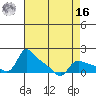 Vancouver tide chart for Saturday, April 16, 2022