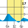 Vancouver tide chart for Sunday, April 17, 2022