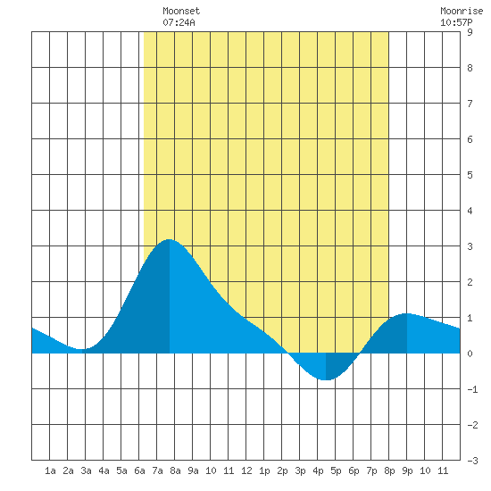 Vancouver tide chart for Monday, April 18, 2022