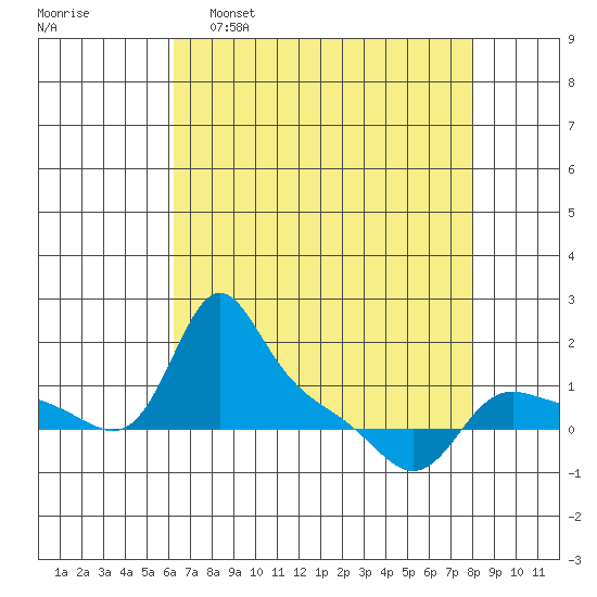 Vancouver tide chart for Tuesday, April 19, 2022