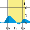 Vancouver tide chart for Friday, April 1, 2022