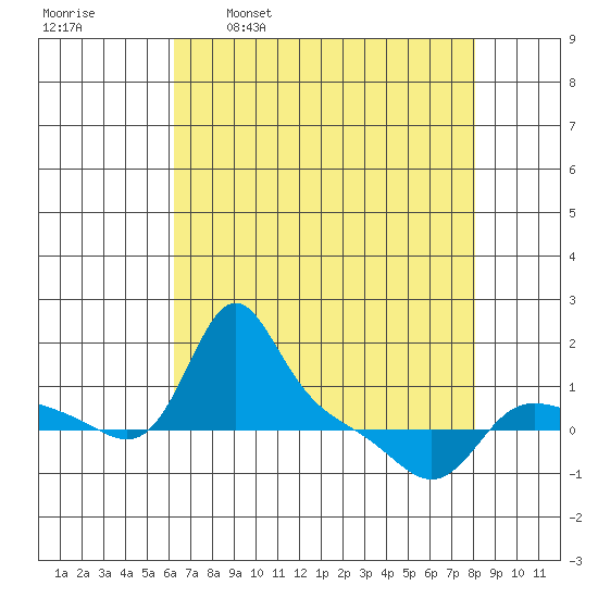 Vancouver tide chart for Wednesday, April 20, 2022