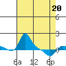 Vancouver tide chart for Wednesday, April 20, 2022