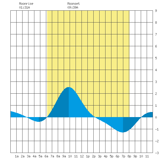 Vancouver tide chart for Thursday, April 21, 2022