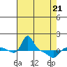 Vancouver tide chart for Thursday, April 21, 2022