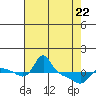 Vancouver tide chart for Friday, April 22, 2022