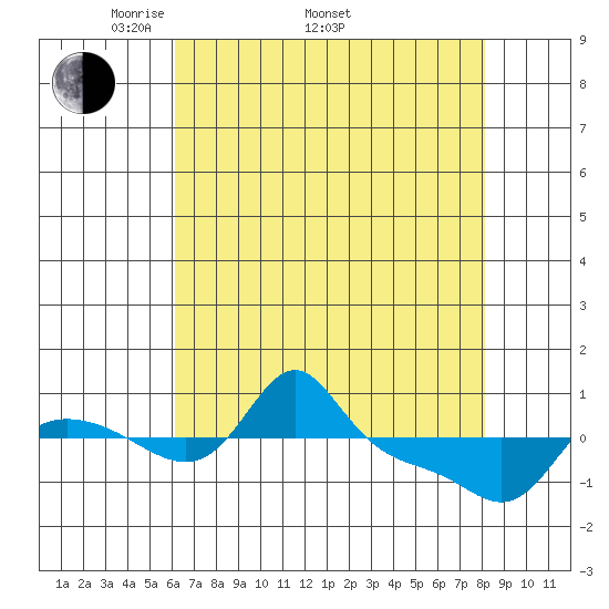 Vancouver tide chart for Saturday, April 23, 2022