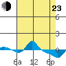 Vancouver tide chart for Saturday, April 23, 2022