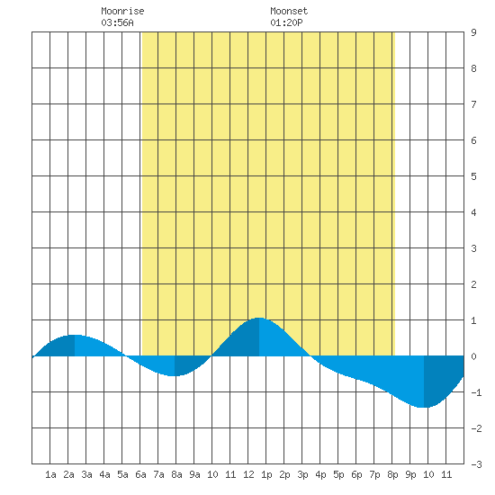 Vancouver tide chart for Sunday, April 24, 2022
