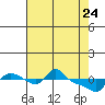 Vancouver tide chart for Sunday, April 24, 2022
