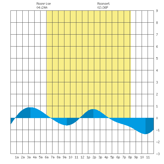 Vancouver tide chart for Monday, April 25, 2022