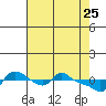 Vancouver tide chart for Monday, April 25, 2022