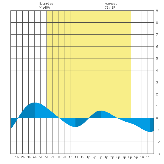 Vancouver tide chart for Tuesday, April 26, 2022