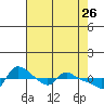 Vancouver tide chart for Tuesday, April 26, 2022