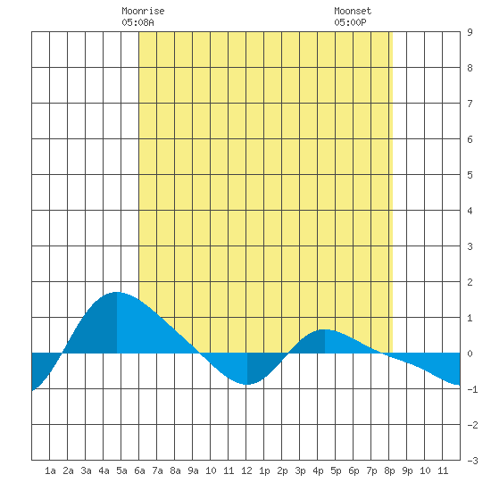 Vancouver tide chart for Wednesday, April 27, 2022