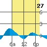 Vancouver tide chart for Wednesday, April 27, 2022