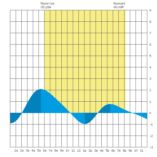 Vancouver tide chart for Thursday, April 28, 2022