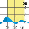 Vancouver tide chart for Thursday, April 28, 2022