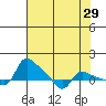 Vancouver tide chart for Friday, April 29, 2022