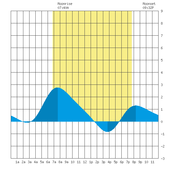 Vancouver tide chart for Saturday, April 2, 2022
