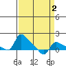 Vancouver tide chart for Saturday, April 2, 2022