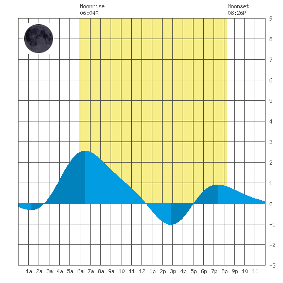 Vancouver tide chart for Saturday, April 30, 2022